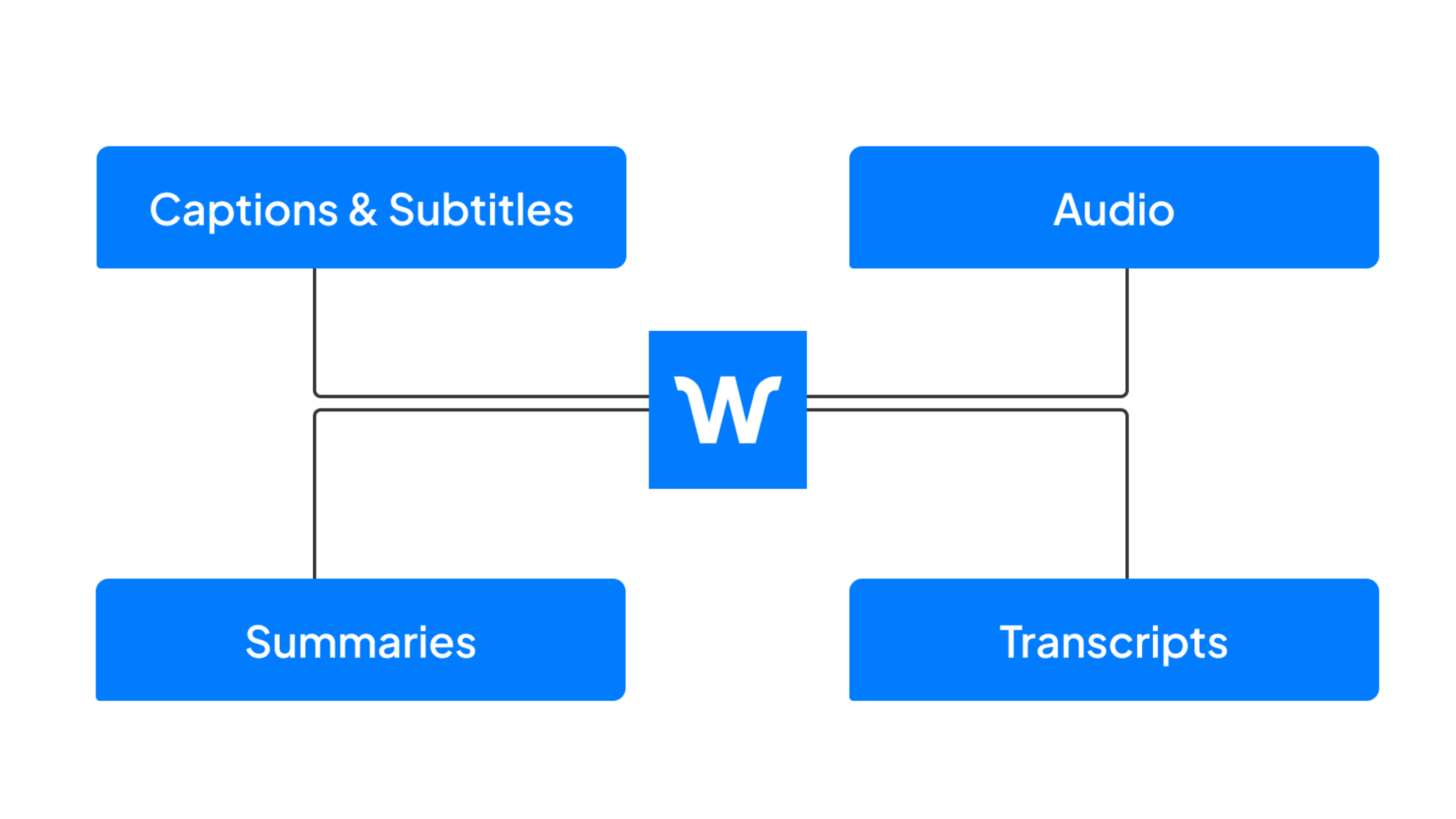 Wordly platform features: captions and subtitles, audio, summaries, and transcripts
