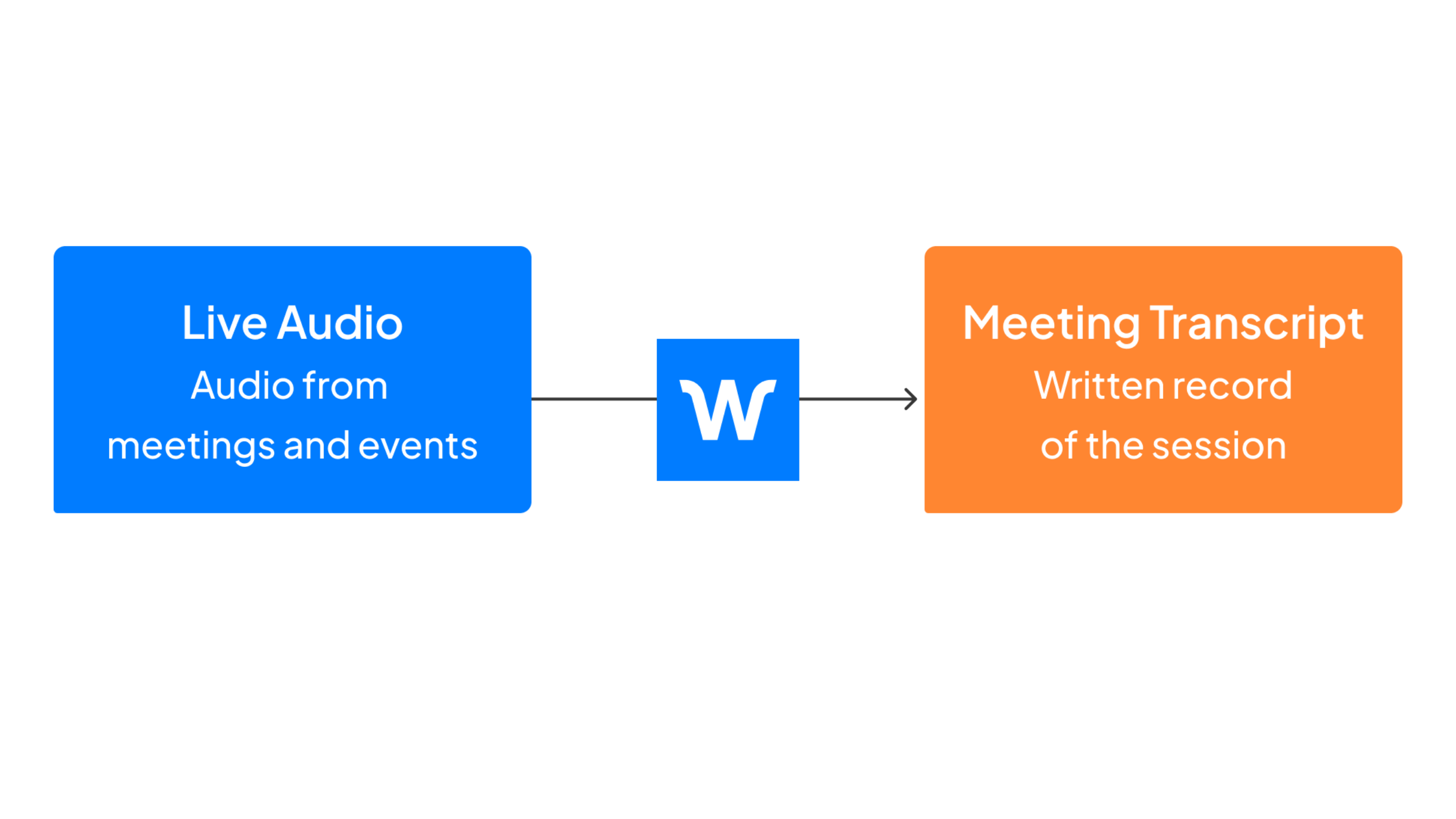 Wordly AI transcription turning live meeting audio into a written meeting transcript
