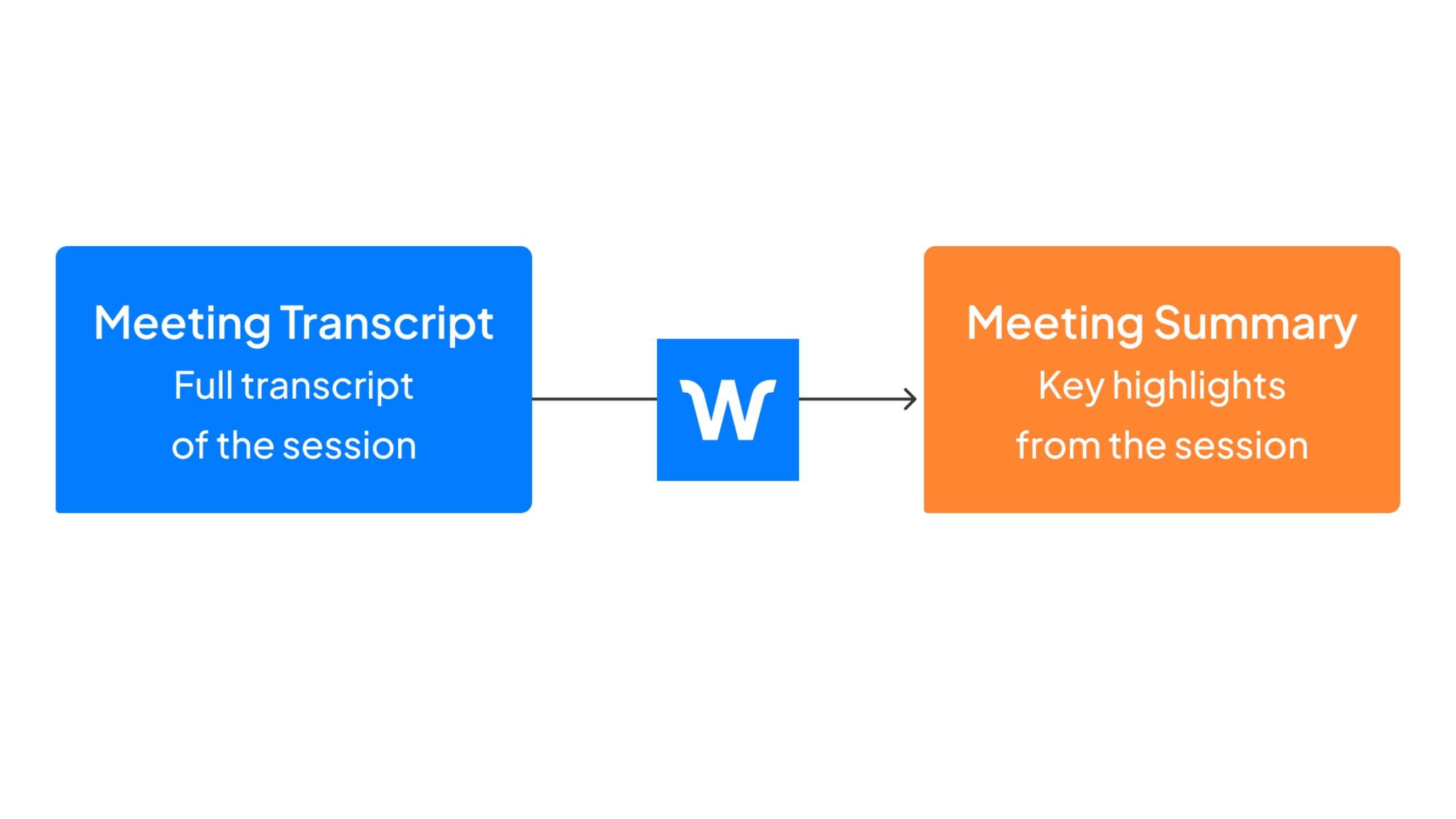 Wordly AI summarizer creating key highlights from a meeting transcript