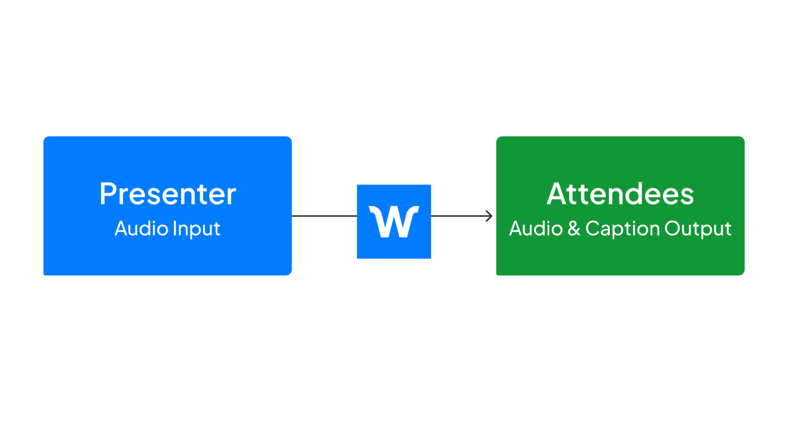 Wordly live captioning workflow from presenter audio to attendee captions and subtitles