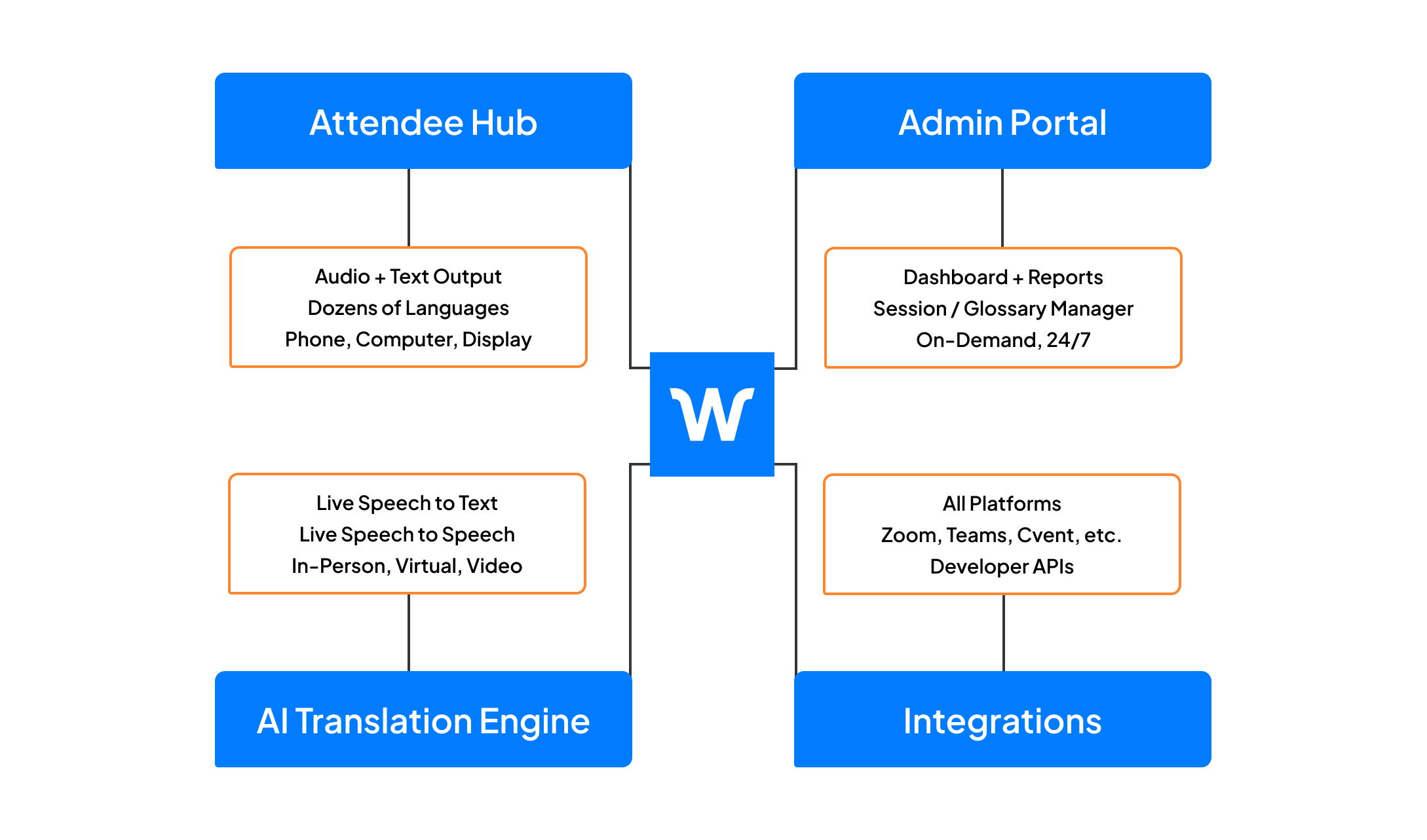 Wordly platform: attendee hub, admin portal, AI translation engine, and integrations