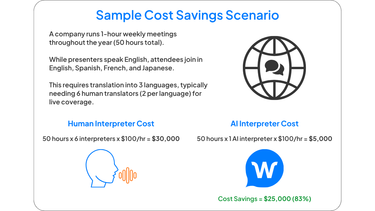 Comparison of cost savings for a company running 50-hour yearly meetings needing translation into three languages: human interpreter cost $30,000 versus AI interpreter cost $5,000, saving $25,000 or 83%.