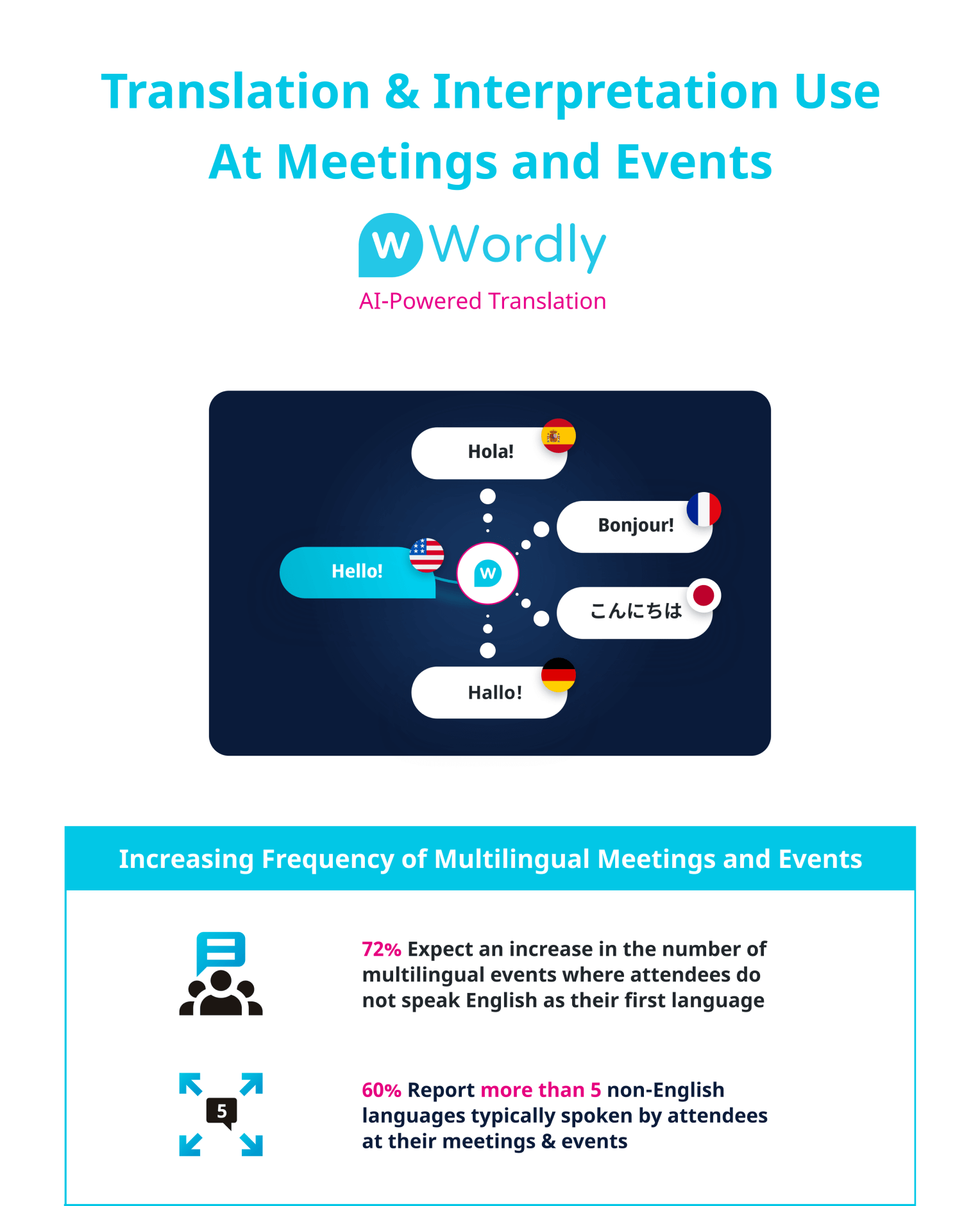 State of AI translation infographic 2022