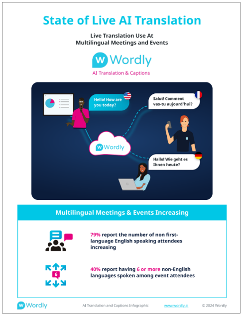 State of AI translation infographic 2024