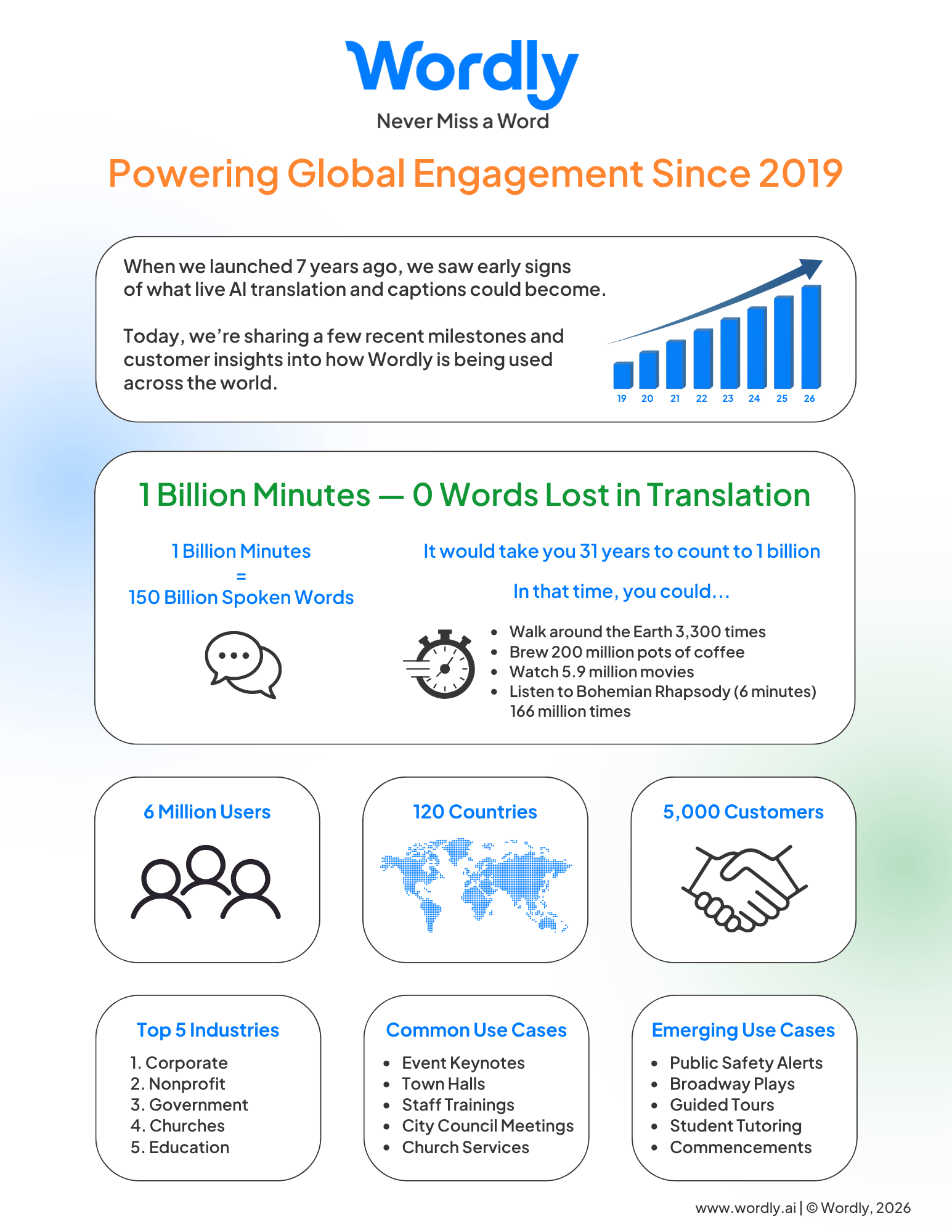Wordly Milestones Infographic