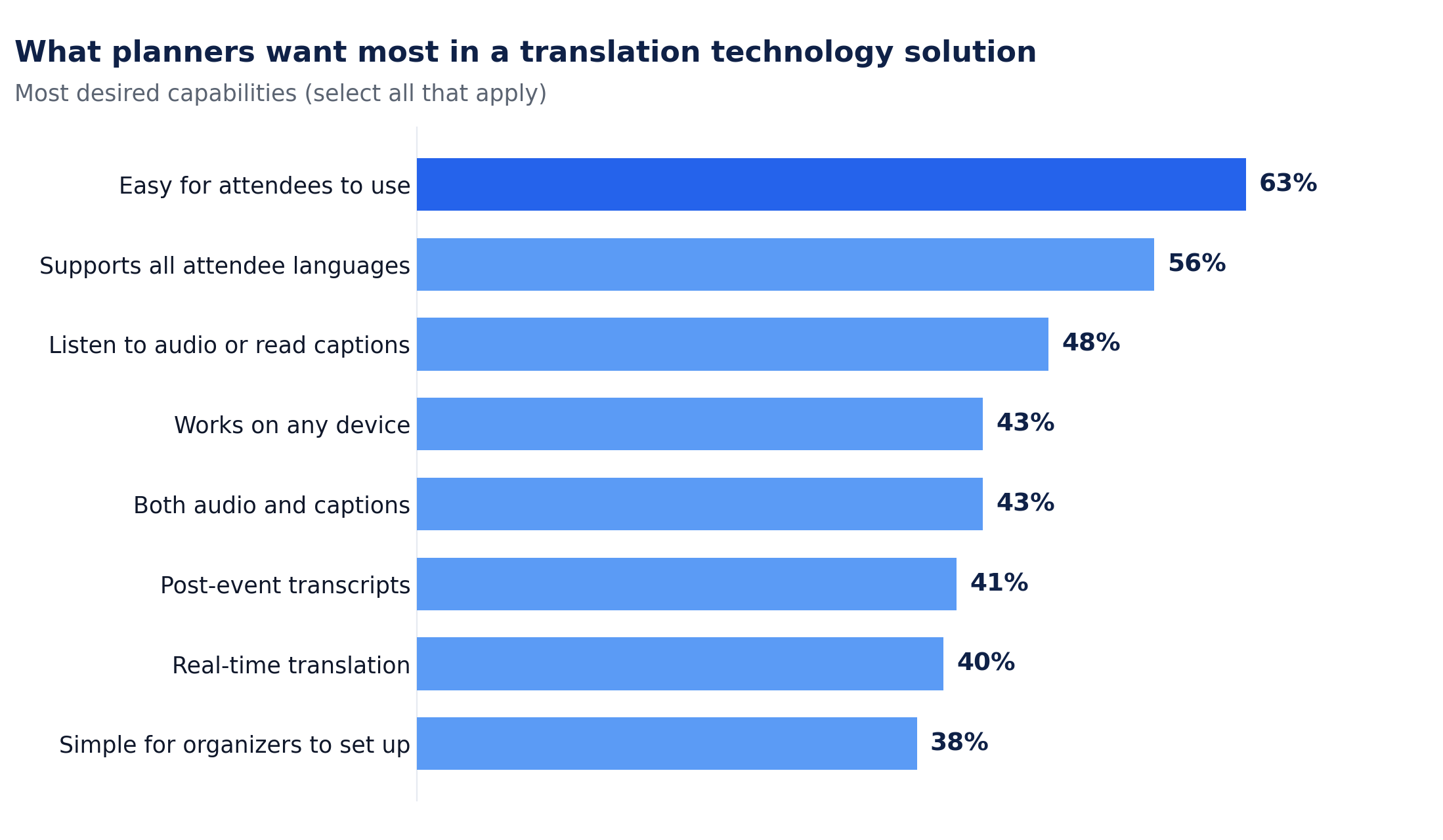 Horizontal bar chart titled "What planners want most in a translation technology solution." Most desired capabilities: easy for attendees to use 63%, supports all attendee languages 56%, listen to audio or read captions 48%, works on any device 43%, both audio and captions 43%, post-event transcripts 41%, real-time translation 40%, simple for organizers to set up 38%.