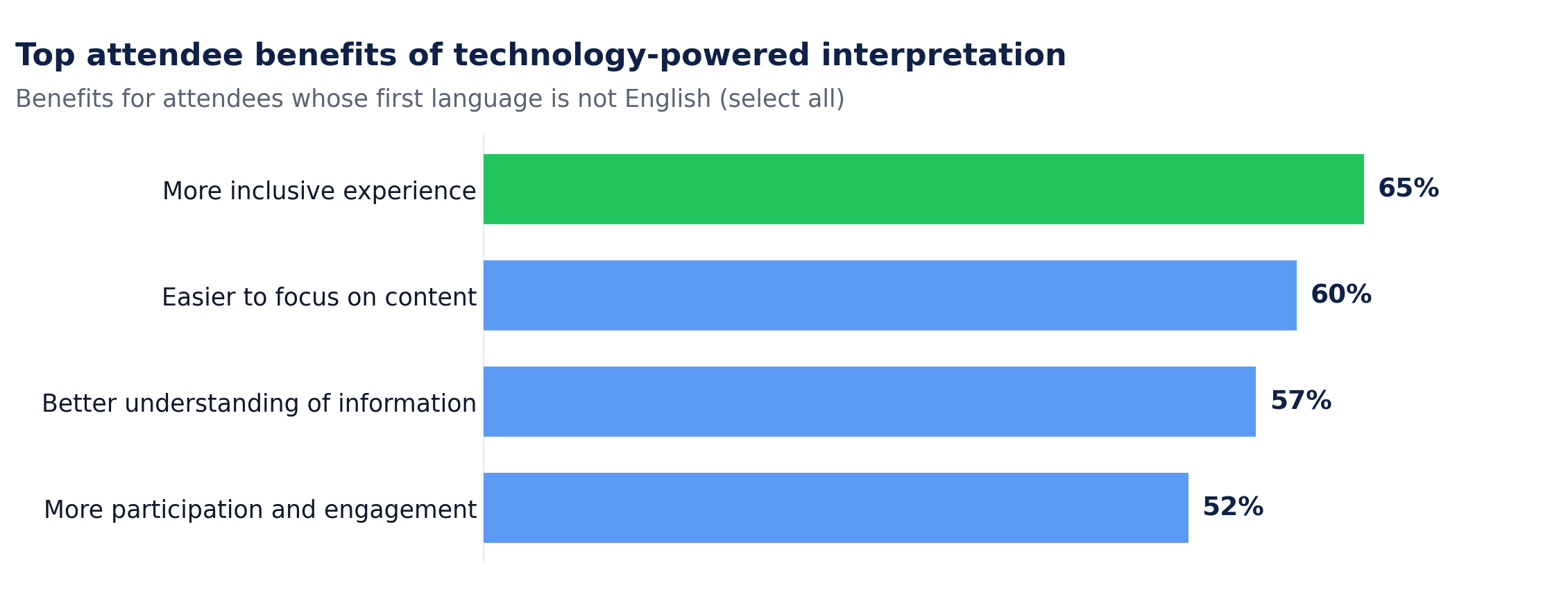 Horizontal bar chart titled "Top attendee benefits of technology-powered interpretation." Benefits for attendees whose first language is not English: more inclusive experience 65%, easier to focus on content 60%, better understanding of information 57%, more participation and engagement 52%.