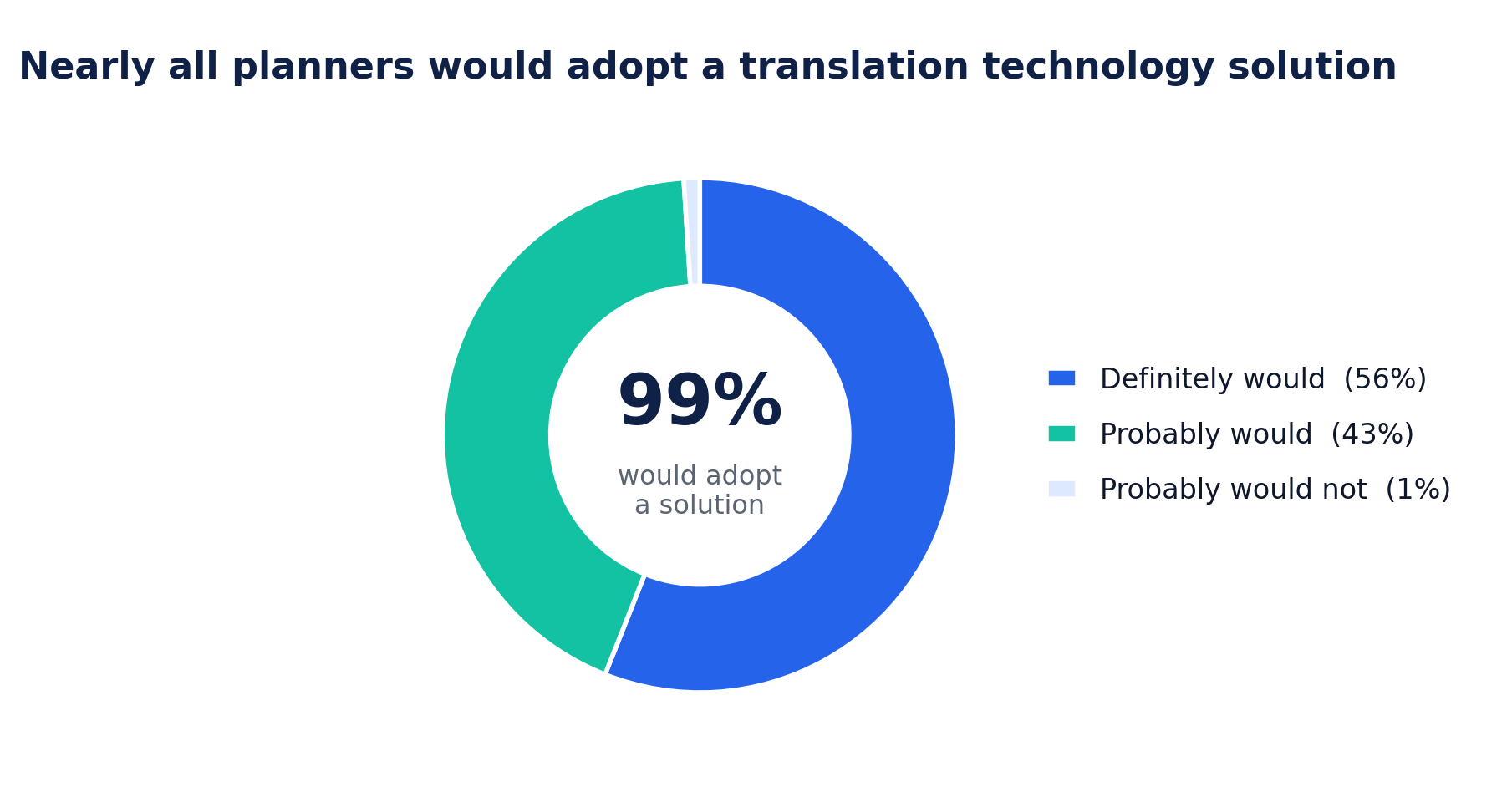 Donut chart titled "Nearly all planners would adopt a translation technology solution." 56% definitely would, 43% probably would, and 1% probably would not, meaning 99% would adopt a solution.