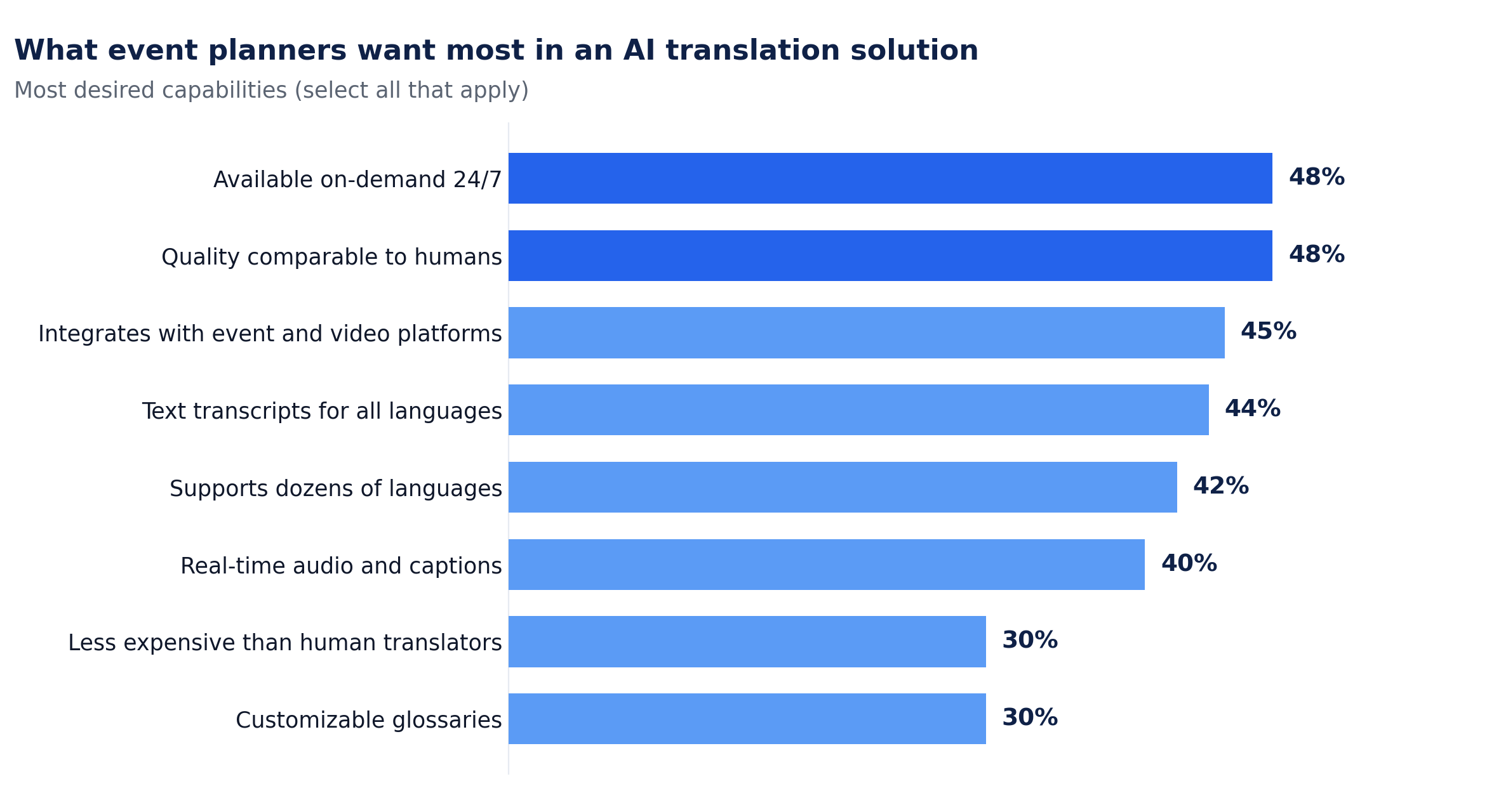 Horizontal bar chart titled "What event planners want most in an AI translation solution." Most desired capabilities: available on-demand 24/7 48%, quality comparable to humans 48%, integrates with event and video platforms 45%, text transcripts for all languages 44%, supports dozens of languages 42%, real-time audio and captions 40%, less expensive than human translators 30%, customizable glossaries 30%.