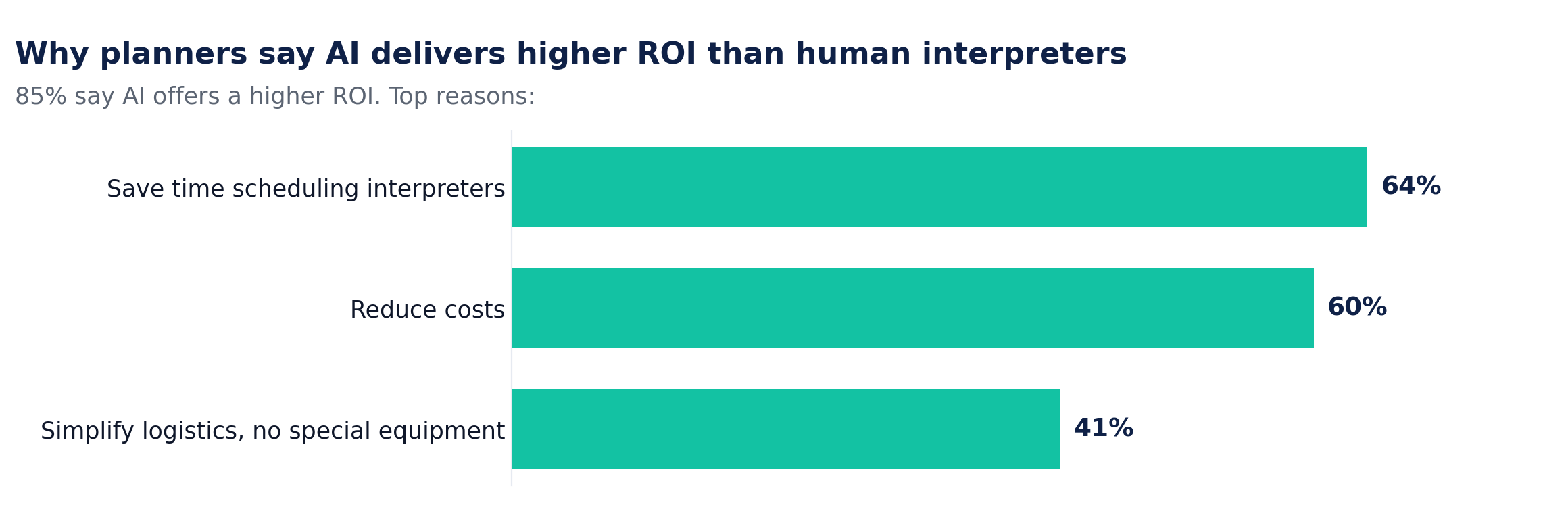 Horizontal bar chart titled "Why planners say AI delivers higher ROI than human interpreters." 85% say AI offers a higher ROI. Top reasons: save time scheduling interpreters 64%, reduce costs 60%, simplify logistics with no special equipment 41%.