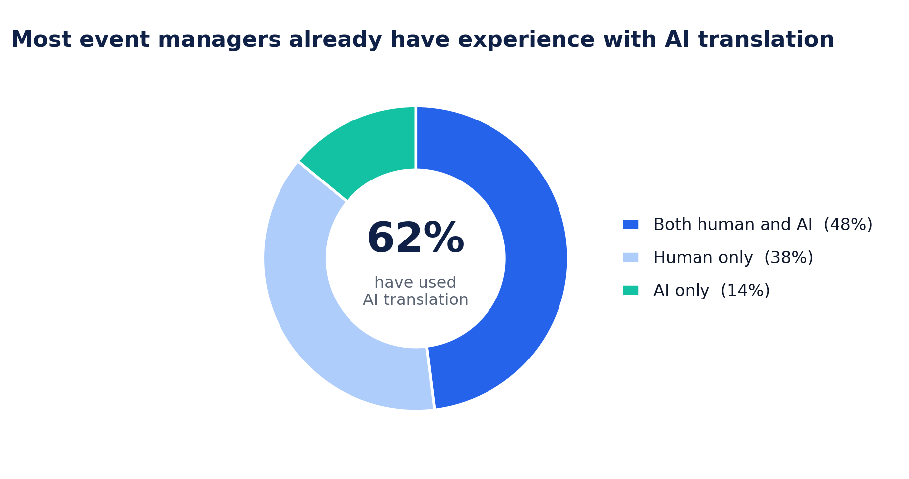 Donut chart titled "Most event managers already have experience with AI translation." 48% have used both human and AI, 38% have used human only, and 14% have used AI only, meaning 62% have used AI translation.