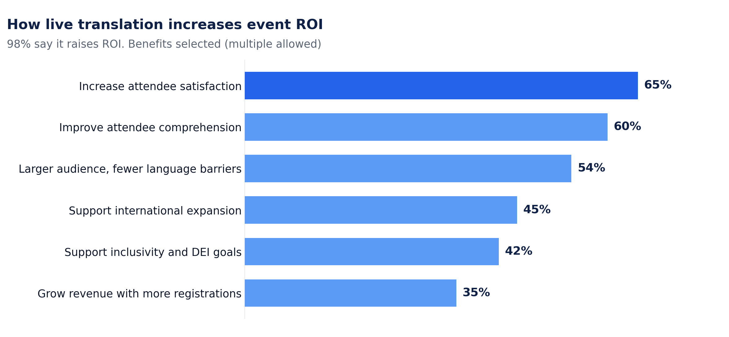 Horizontal bar chart titled "How live translation increases event ROI." 98% say it raises ROI. Benefits selected: increase attendee satisfaction 65%, improve attendee comprehension 60%, larger audience with fewer language barriers 54%, support international expansion 45%, support inclusivity and DEI goals 42%, grow revenue with more registrations 35%.