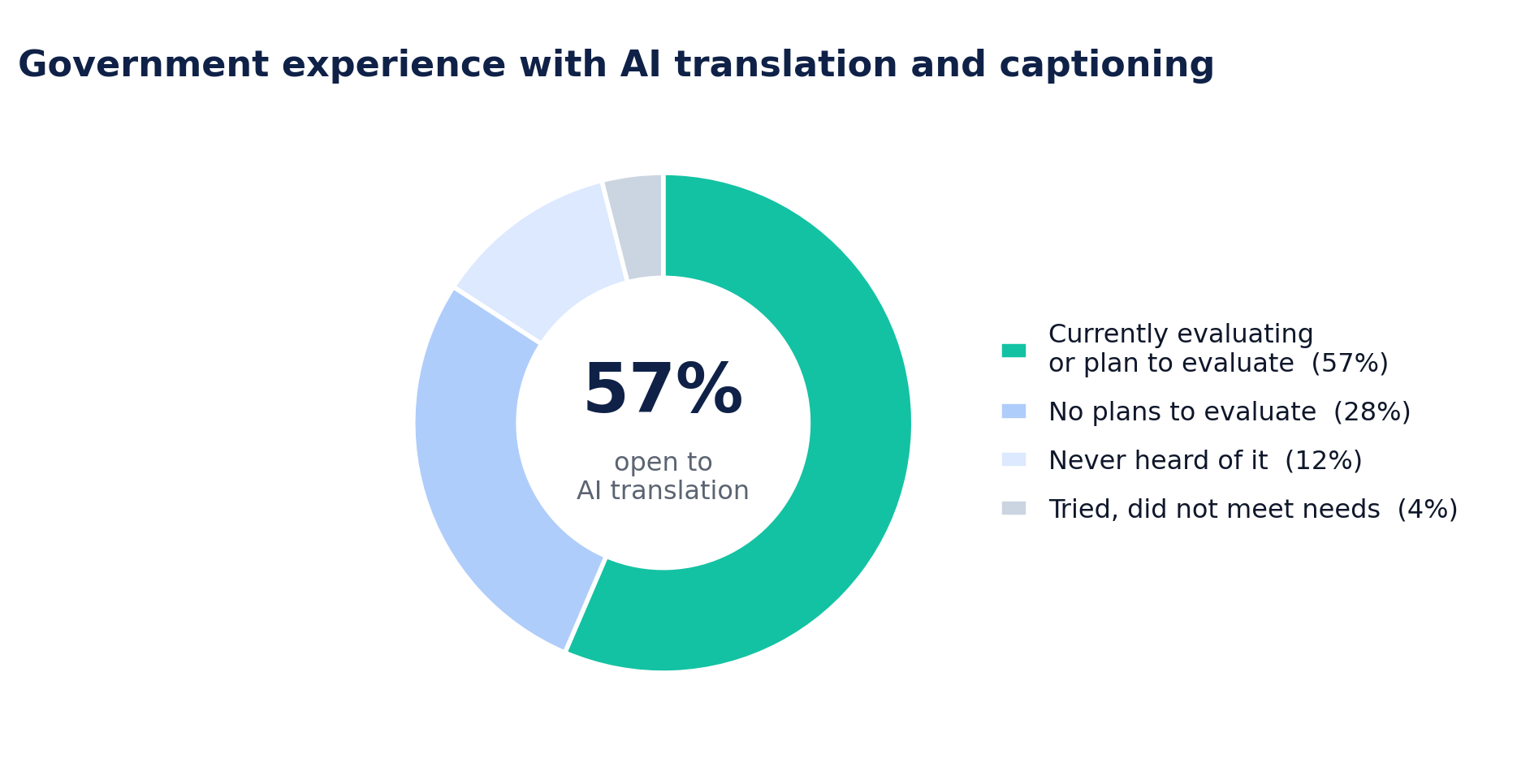 Donut chart titled "Government experience with AI translation and captioning." 57% are currently evaluating or plan to evaluate, 28% have no plans to evaluate, 12% have never heard of it, and 4% tried it and it did not meet their needs.