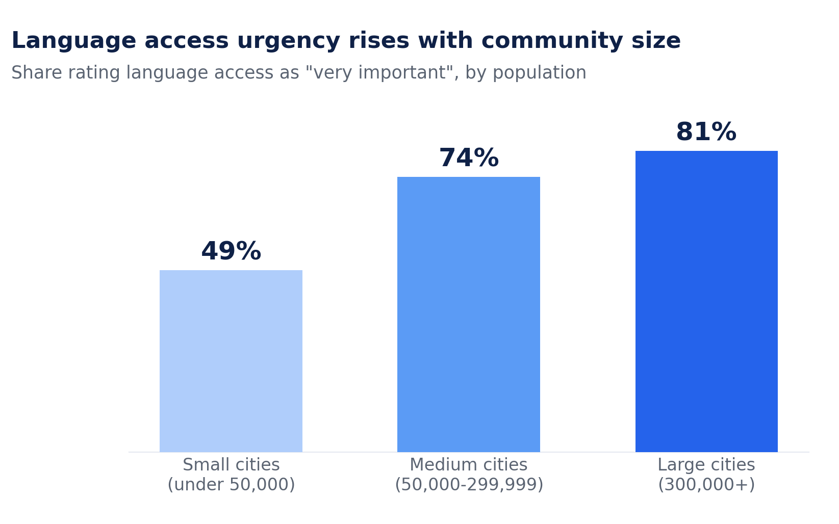 Bar chart titled "Language access urgency rises with community size." Share rating language access as very important: small cities under 50,000 residents 49%, medium cities 50,000 to 299,999 residents 74%, large cities 300,000 or more residents 81%.