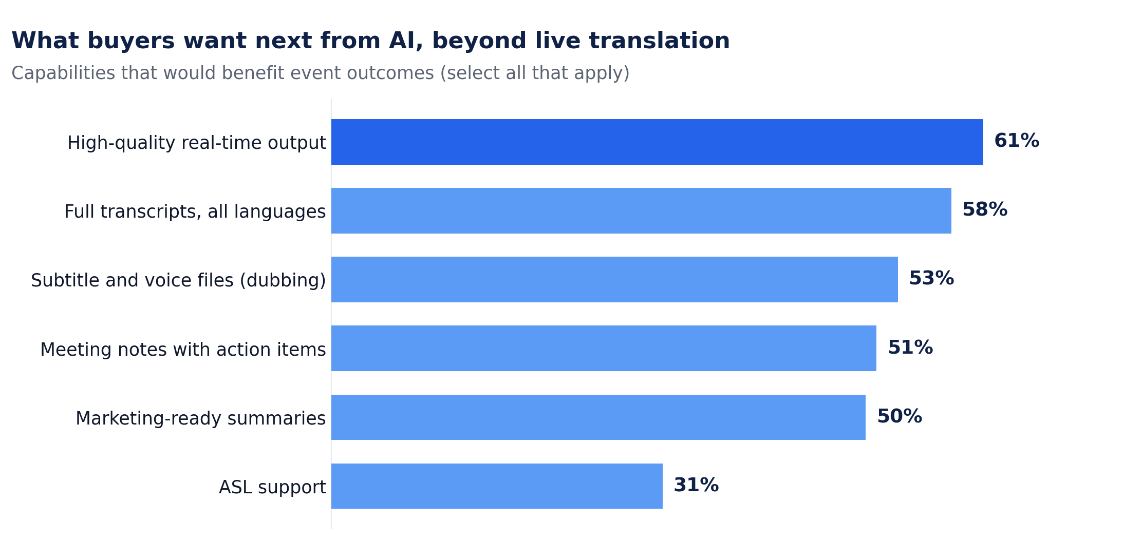 Horizontal bar chart titled "What buyers want next from AI, beyond live translation." Capabilities that would benefit event outcomes: high-quality real-time output 61%, full transcripts in all languages 58%, subtitle and voice files for dubbing 53%, meeting notes with action items 51%, marketing-ready summaries 50%, ASL support 31%.