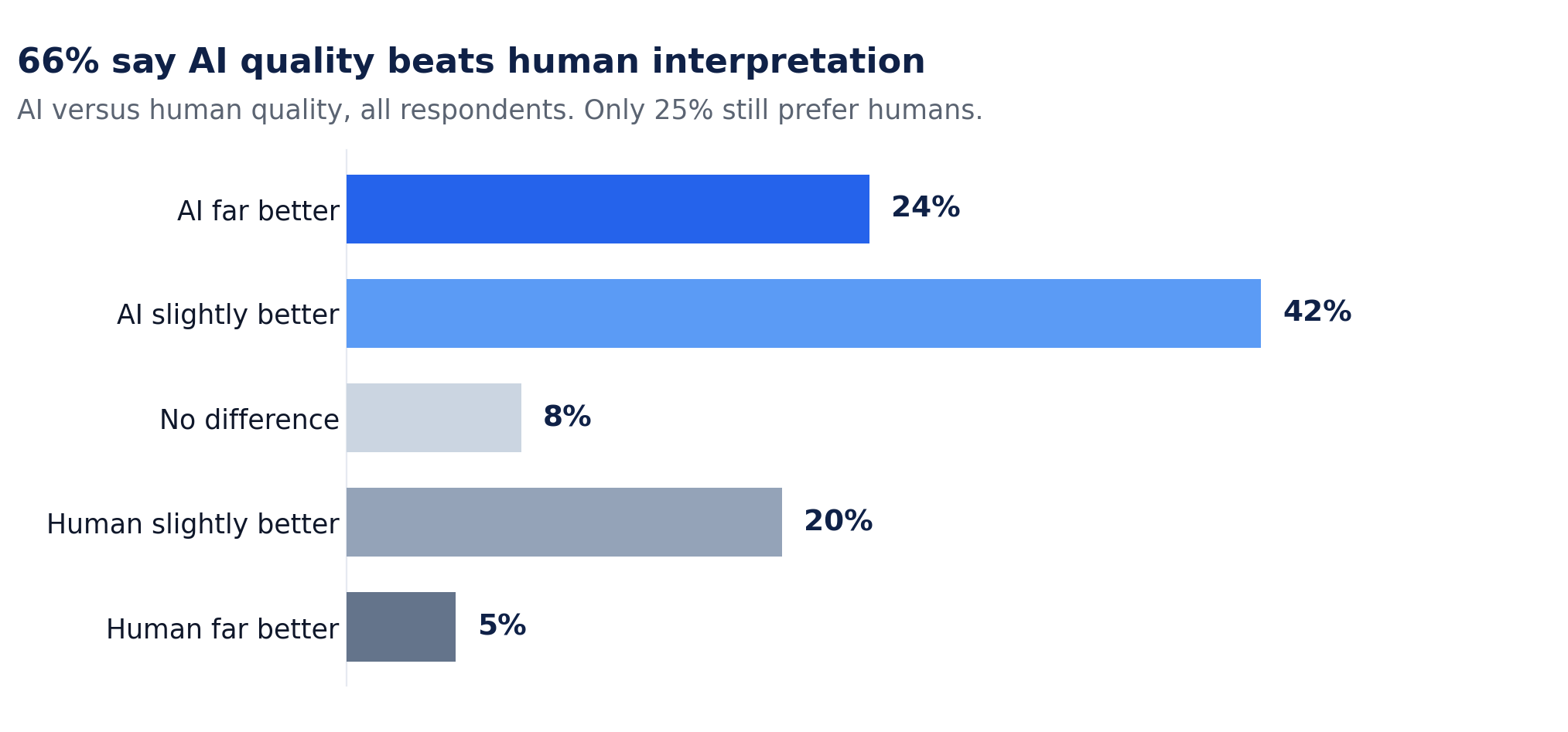 Horizontal bar chart titled "66% say AI quality beats human interpretation." AI versus human quality across all respondents: AI far better 24%, AI slightly better 42%, no difference 8%, human slightly better 20%, human far better 5%. 66% say AI is better and only 25% still prefer humans.