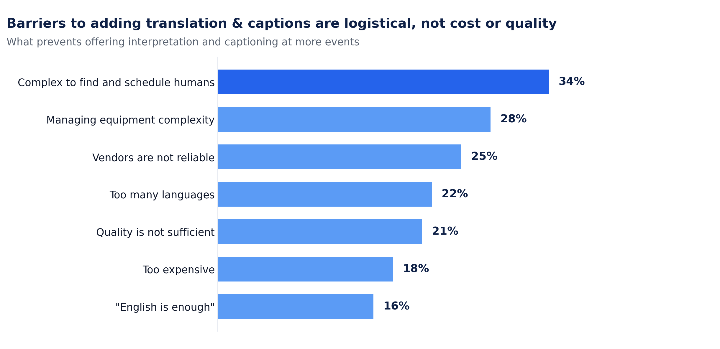 Horizontal bar chart titled "Barriers to adding translation & captions are logistical, not cost or quality." Barriers to offering interpretation and captioning at more events: complex to find and schedule humans 34%, managing equipment complexity 28%, vendors are not reliable 25%, too many languages 22%, quality is not sufficient 21%, too expensive 18%, "English is enough" 16%.