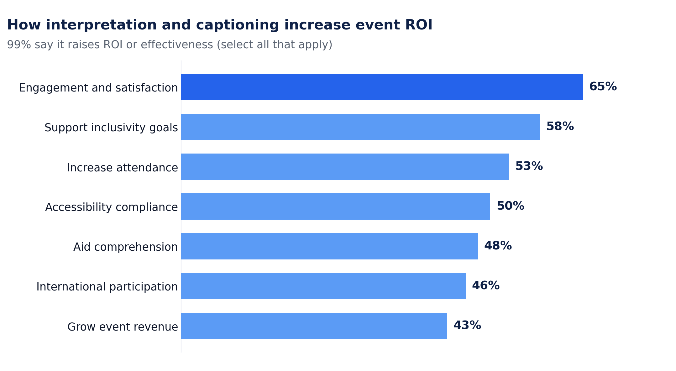Horizontal bar chart titled "How interpretation and captioning increase event ROI." 99% say it raises ROI or effectiveness. Returns selected: engagement and satisfaction 65%, support inclusivity goals 58%, increase attendance 53%, accessibility compliance 50%, aid comprehension 48%, international participation 46%, grow event revenue 43%.